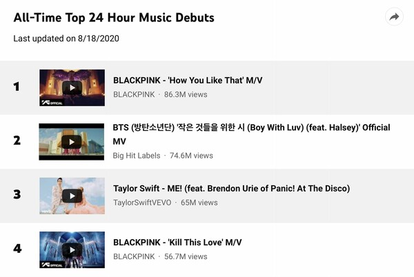 Οι BTS «διέλυσαν» το ρεκόρ των views στο YouTube σε 24 ώρες με το τραγούδι Dynamite (BINTEO)