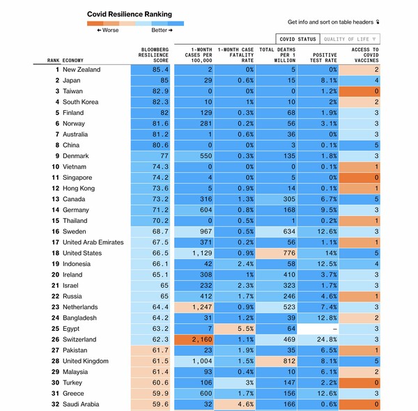 Bloomberg: Οι καλύτερες και οι χειρότερες χώρες για να βρίσκεται κανείς εν μέσω πανδημίας