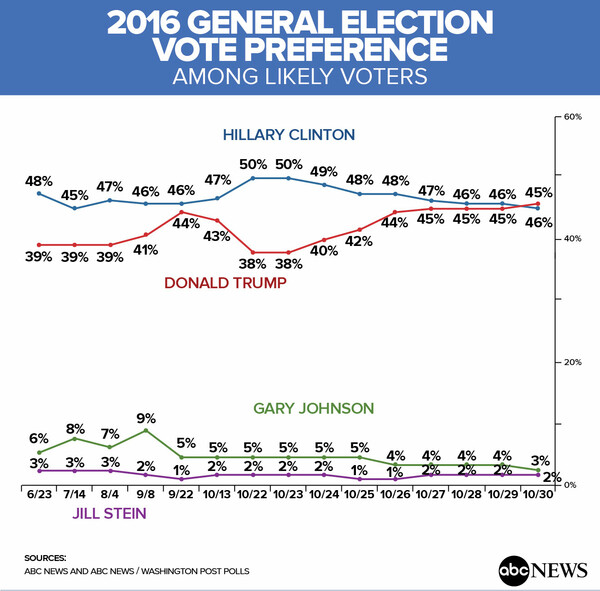 Νέα δημοσκόπηση δείχνει προβάδισμα του Τραμπ έναντι της Κλίντον- Του δίνει ποσοστό 46%