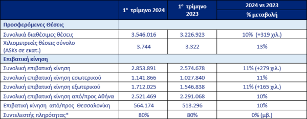 Η AEGEAN μετέφερε περίπου 2,9 εκατομμύρια επιβάτες καταγράφοντας 11% αύξηση στην επιβατική κίνηση κατά το 1ο τρίμηνο του έτους