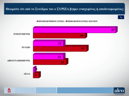 Τι έδειξε η δημοσκόπηση Alco για τον ΣΥΡΙΖΑ