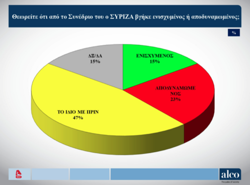 To 47% απαντά πως δεν ενισχύθηκε ο ΣΥΡΙΖΑ από το συνέδριο