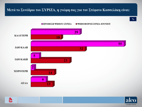 Τι έδειξε η δημοσκόπηση Alco για τον ΣΥΡΙΖΑ