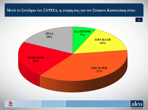 Τι έδειξε η δημοσκόπηση Alco για τον ΣΥΡΙΖΑ
