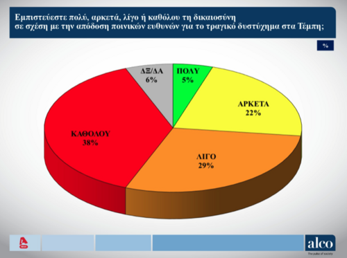 ​​​​Τι απάντησαν οι πολίτες για τα Τέμπη