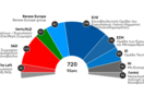 Ευρωεκλογές 2024: Το ΕΛΚ παραμένει η μεγαλύτερη κοινοβουλευτική ομάδα του Ευρωκοινοβουλίου