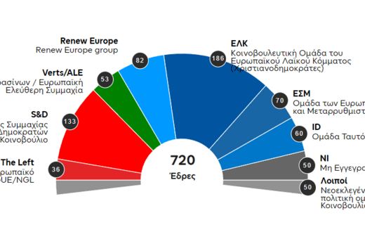 Ευρωεκλογές 2024: Το ΕΛΚ παραμένει η μεγαλύτερη κοινοβουλευτική ομάδα του Ευρωκοινοβουλίου