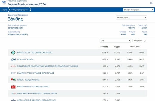 Ευρωεκλογές 2024: Πρώτο κόμμα το ΚΙΕΦ σε Ξάνθη και Ροδόπη