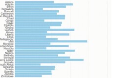 Η μείωση της παιδικής θνησιμότητας στην Αφρική από το 1950, σε ένα gif