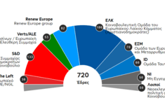 Ευρωεκλογές 2024: Το ΕΛΚ παραμένει η μεγαλύτερη κοινοβουλευτική ομάδα του Ευρωκοινοβουλίου