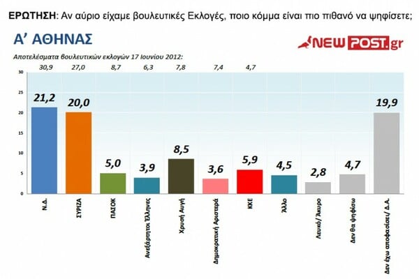 Προβάδισμα της Ν.Δ. στην Α’ Αθήνας, πάνω από το ΠΑΣΟΚ το ΚΚΕ