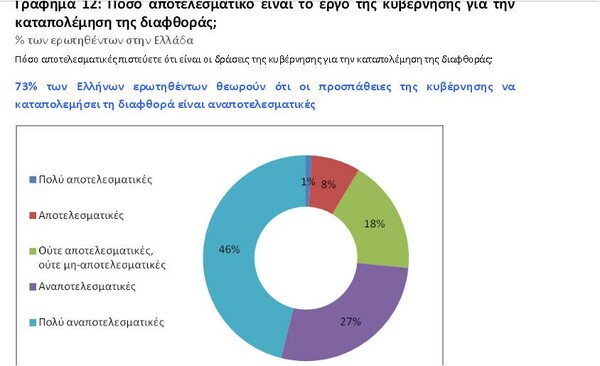 Κόμματα και ΜΜΕ πρωταθλητές της διαφθοράς