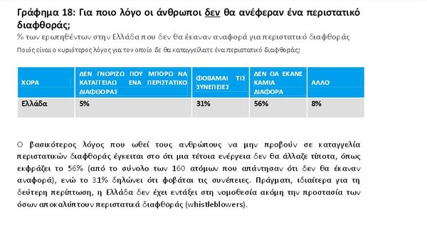 Κόμματα και ΜΜΕ πρωταθλητές της διαφθοράς