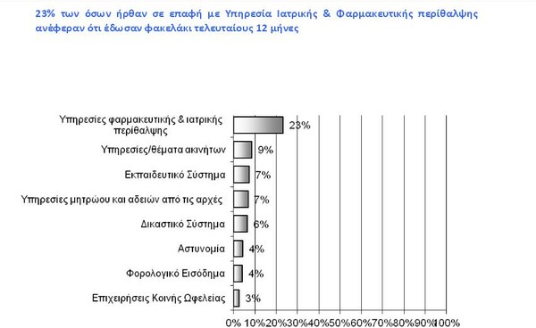 Κόμματα και ΜΜΕ πρωταθλητές της διαφθοράς