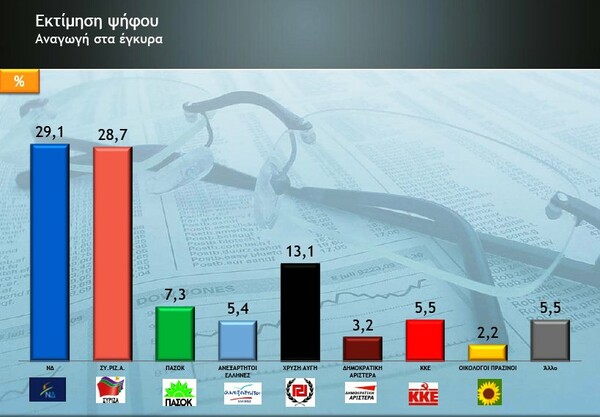 Νέα δημοσκόπηση: Οριακό προβάδισμα της Ν.Δ.