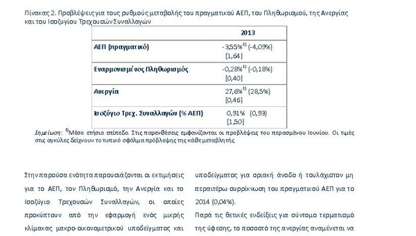 Μικρότερη η ύφεση το 2013, σύμφωνα με το ΚΕΠΕ