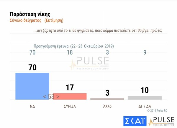 Δημοσκόπηση: Προβάδισμα ΝΔ με 14 μονάδες - Τα πράγματα πάνε στη σωστή κατεύθυνση λένε 6 στους 10