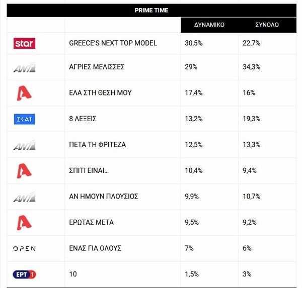 Τηλεθέαση: Άγριες Μέλισσες vs GNTM - Τα ποσοστά της Τρέμη στην ΕΡΤ