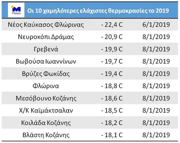 Meteo: Τα μετεωρολογικά ρεκόρ του 2019 στην Ελλάδα