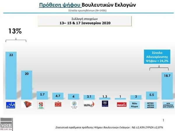 Δημοσκόπηση MRB: Προβάδισμα 13% της ΝΔ - Πόσοι φοβούνται πιθανό θερμό επεισόδιο