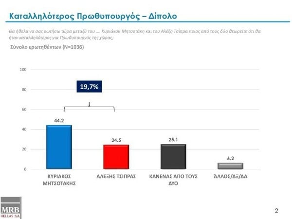 Δημοσκόπηση MRB: Προβάδισμα 13% της ΝΔ - Πόσοι φοβούνται πιθανό θερμό επεισόδιο