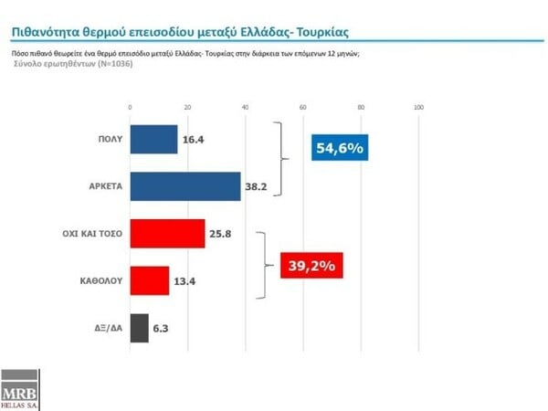 Δημοσκόπηση MRB: Προβάδισμα 13% της ΝΔ - Πόσοι φοβούνται πιθανό θερμό επεισόδιο