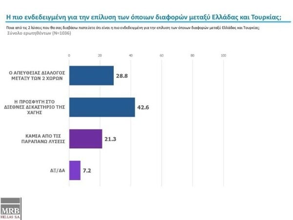 Δημοσκόπηση MRB: Προβάδισμα 13% της ΝΔ - Πόσοι φοβούνται πιθανό θερμό επεισόδιο