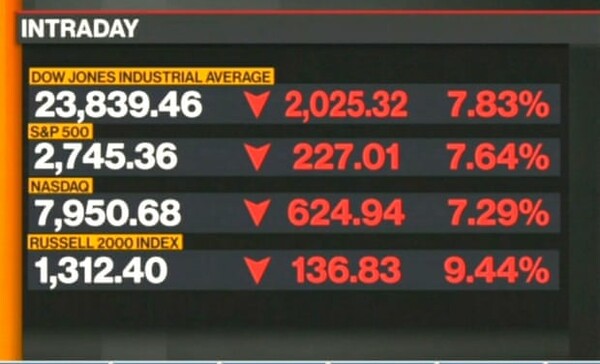 «Βυθίστηκε» η Wall Street -Η χειρότερη ημέρα από το 2008