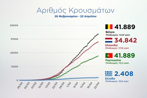 Η καμπύλη του κορωνοϊού στην Ελλάδα σε σχέση με Βέλγιο, Ολλανδία και Πορτογαλία