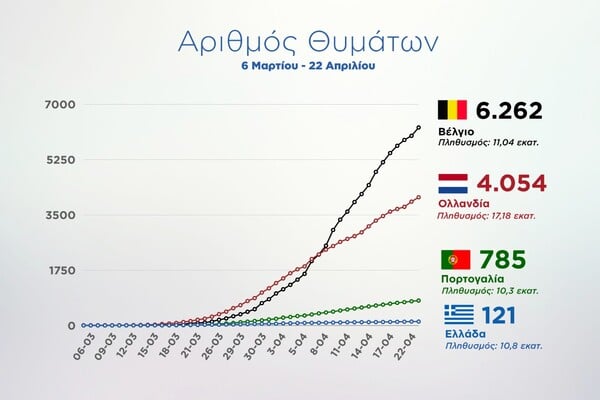 Η καμπύλη του κορωνοϊού στην Ελλάδα σε σχέση με Βέλγιο, Ολλανδία και Πορτογαλία