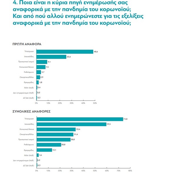 Πρώτο το ίντερνετ στην ενημέρωση των Ελλήνων για την πανδημία