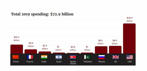 Ρεκόρ στις παγκόσμιες δαπάνες για πυρηνικά όπλα το 2019- 73 δισ. δολάρια, τα μισά από τις ΗΠΑ