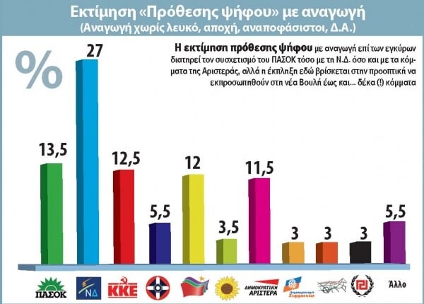 10 κόμματα στη βουλή (και μαζί η Χρυσή Αυγή)