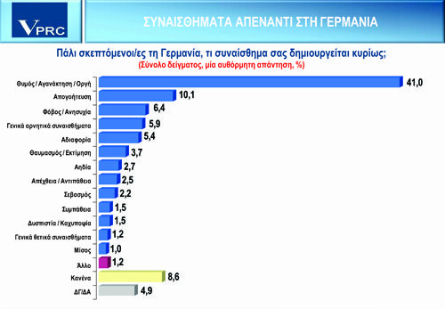 Εξοργισμένοι με τη Γερμανία