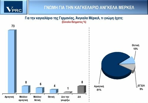 Εξοργισμένοι με τη Γερμανία