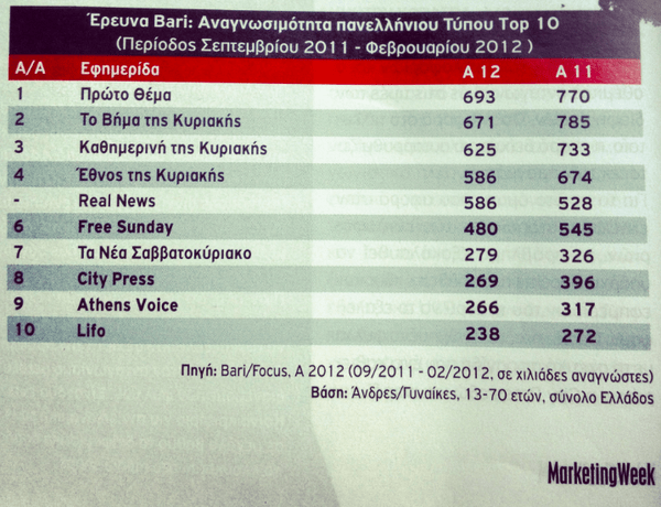 Marketing Week: Στην δεκάδα των μεγαλύτερων ελληνικών εφημερίδων η LifO, σε ολες τις κατηγορίες