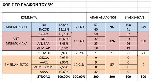 Πώς θα ήταν οι έδρες στη βουλή με απλή αναλογική και χωρίς το πλαφόν