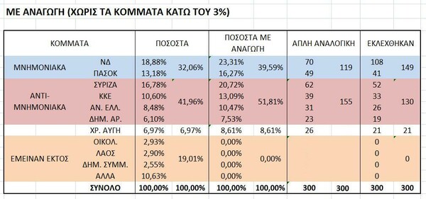 Πώς θα ήταν οι έδρες στη βουλή με απλή αναλογική και χωρίς το πλαφόν