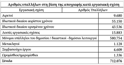 Κατάφεραν να μετρήσουν τους υπαλλήλους του Δημοσίου