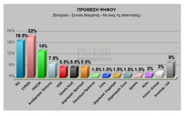 Νέα δημοσκόπηση δείχνει «τρικομματισμό»
