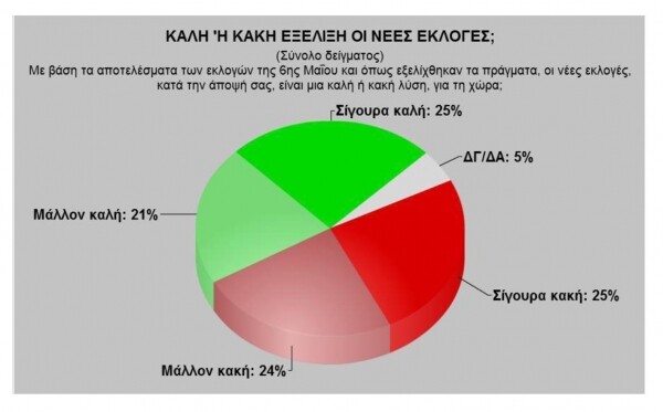 Νέα δημοσκόπηση δείχνει «τρικομματισμό»