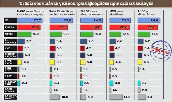 Πέντε δημοσκοπήσεις δείχνουν τις τάσεις