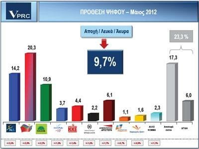 Νέα δημοσκόπηση δείχνει συντριβή ΝΔ και ΠΑΣΟΚ