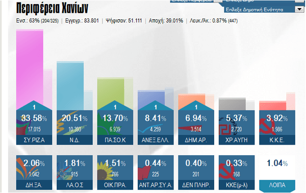 Το Βατερλό του ΠΑΣΟΚ στην Κρήτη