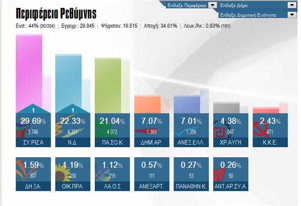 Το Βατερλό του ΠΑΣΟΚ στην Κρήτη