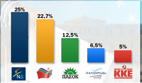 Πρώτη η Ν.Δ. σε νέα δημοσκόπηση