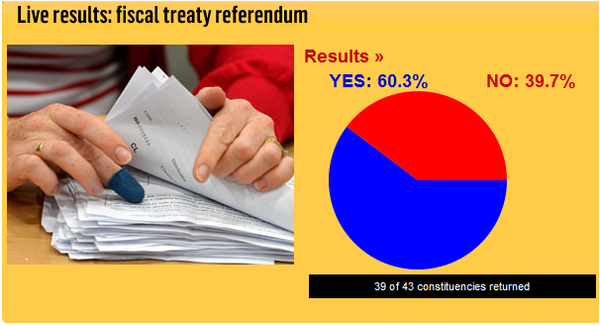 Οι Ιρλανδοί λένε «ναι» στο Δημοσιονομικό Σύμφωνο