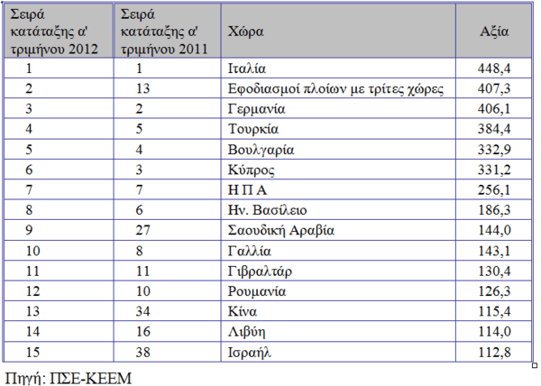 Τα 15 top εξαγώγιμα προϊόντα της Ελλάδας και οι κορυφαίες χώρες εξαγωγής