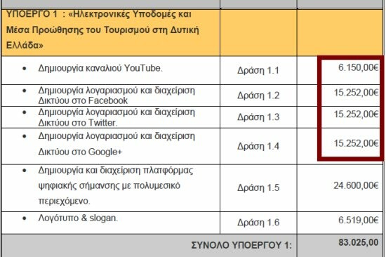 52 χιλιάδες ευρώ κόστισε στο δημόσιο η απόκτηση Facebook και Twitter!