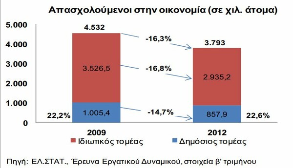 "Tα απίστευτα αδιέξοδα στα οποία μας οδήγησε η μονιμότητα των δημοσίων υπαλλήλων"